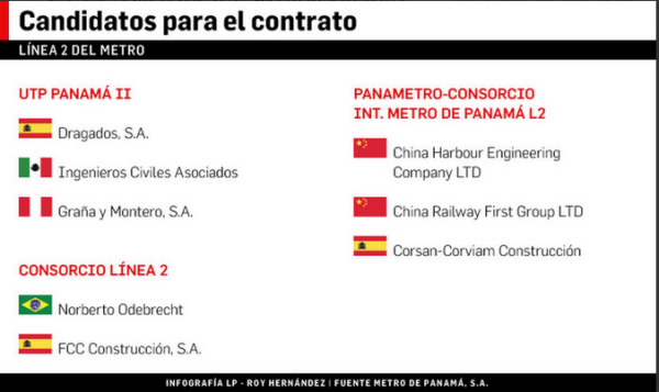Candidatos Línea 2 metro Panamá