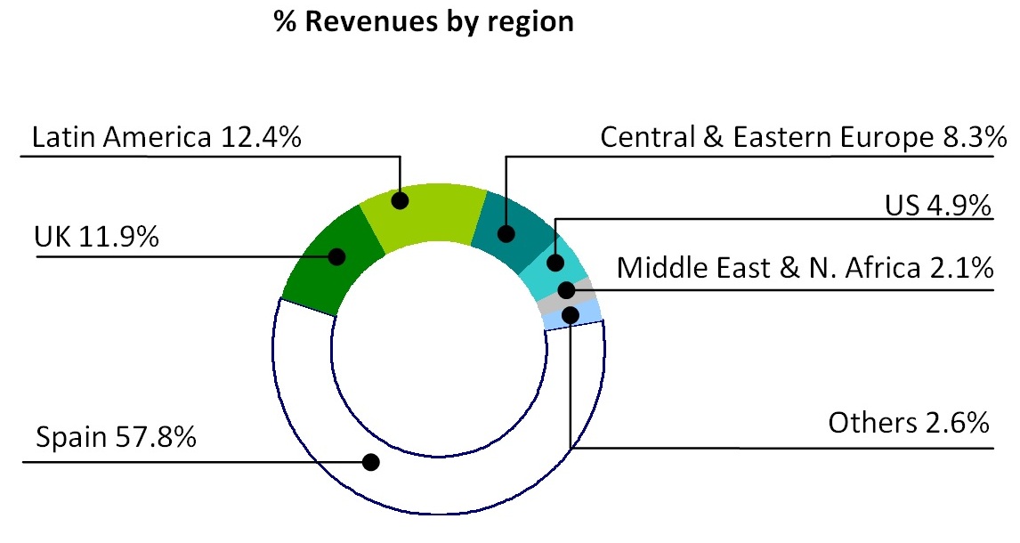 Revenues by region