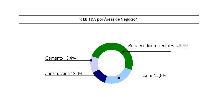 EBITDA Areas Negocio_Resultados 3T14