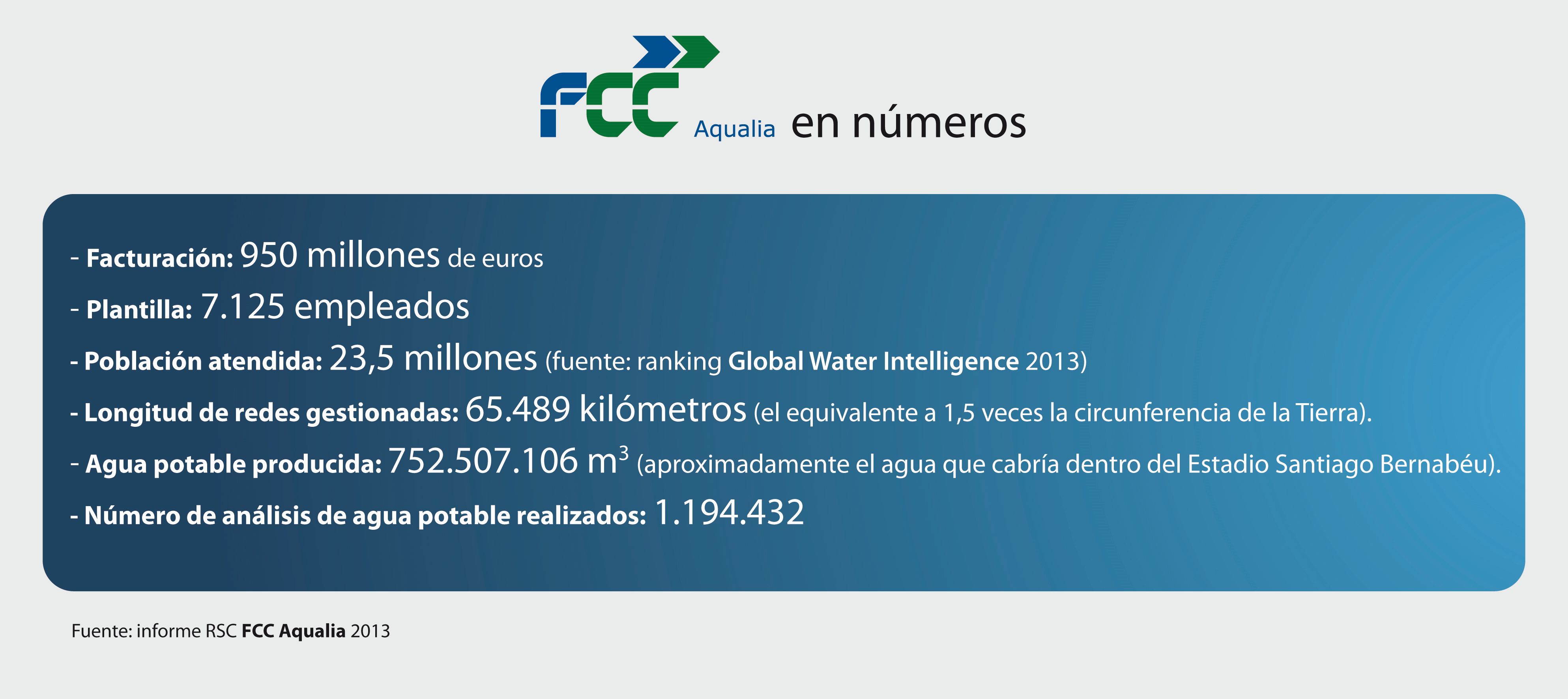 FCC Aqualia en números