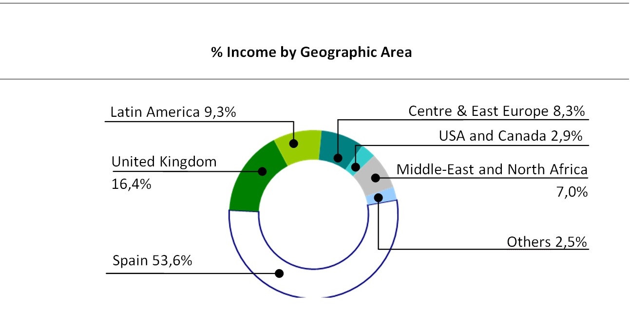 % Income by Geographic Area first term 2015