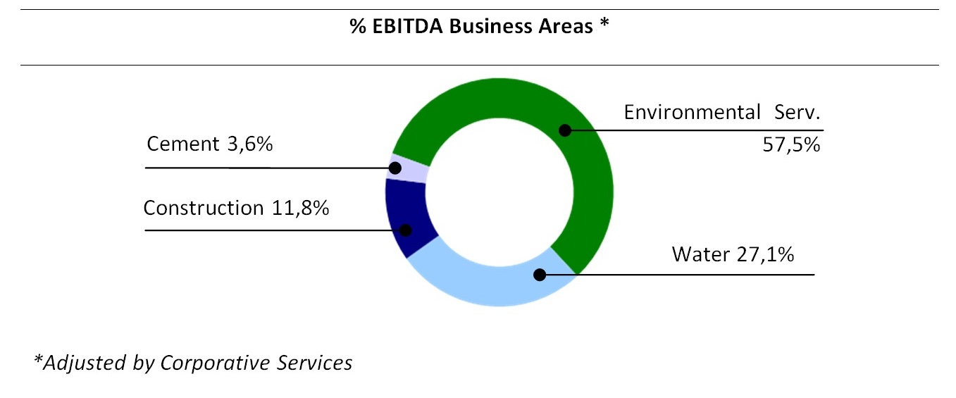 % EBITDA Business Areas first term 2015