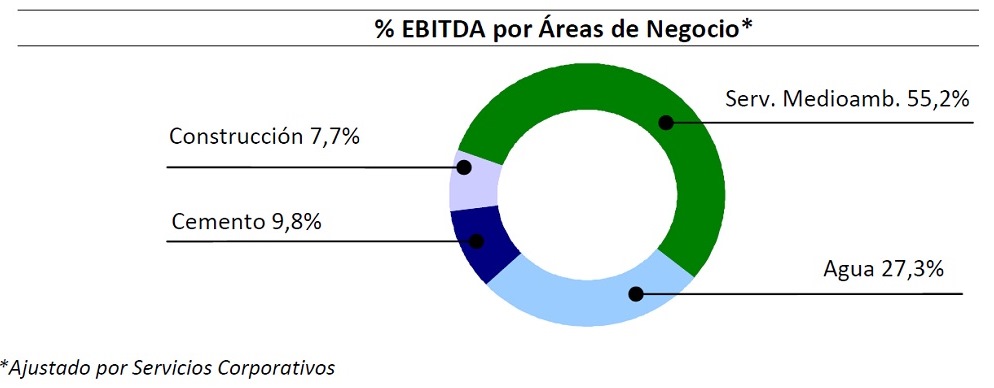 % EBITDA por Áreas de Negocio 1S 2015