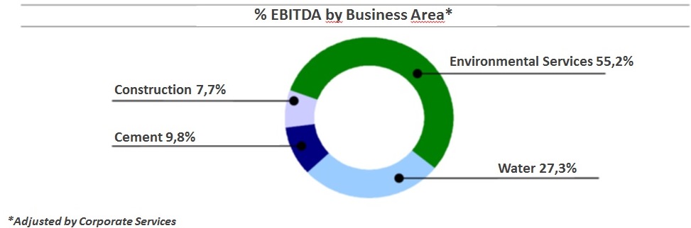 % EBITDA by Business Area 1S 2015