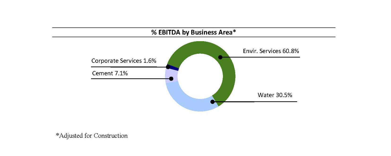EBITDA by Business Area