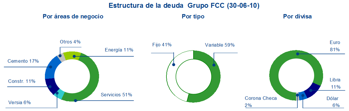 Estructura de la deuda Grupo FCC (30-06-2010)