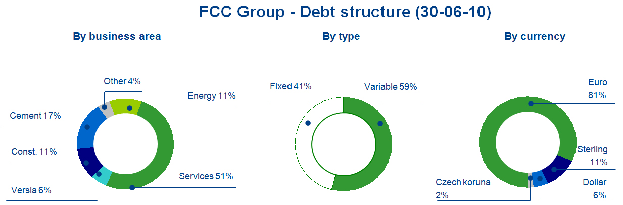FCC Group - Debt structure (30-06-10)