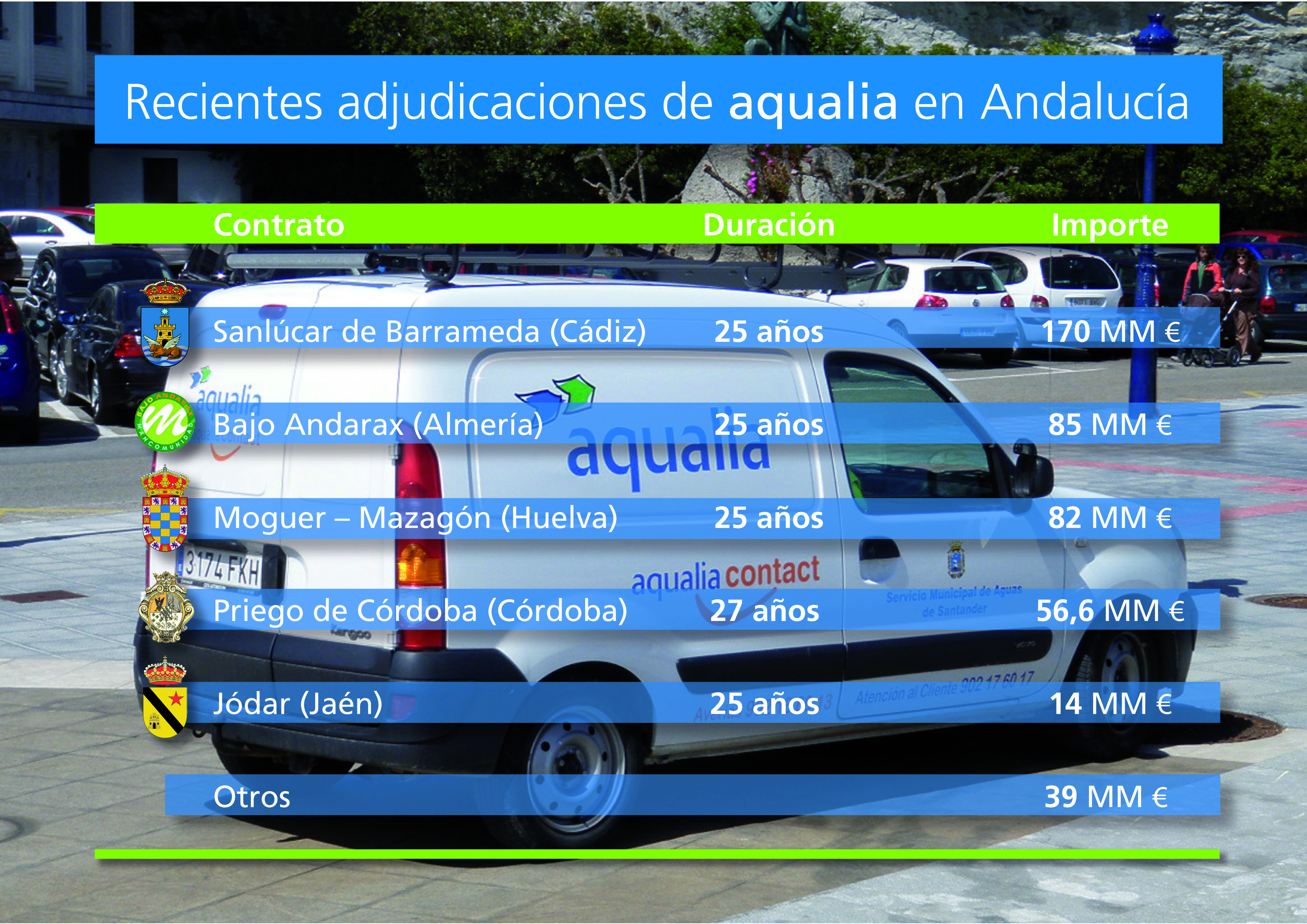Aqualia en Andalucía