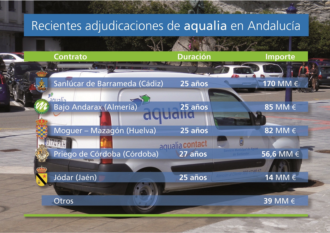 Aqualia consolidates positionas leadingwater managementcompany with contracts totalling 477 million euro in Andalusia in 2010