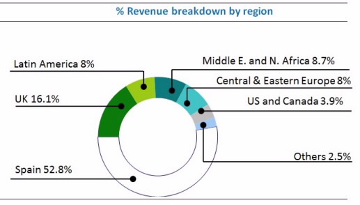 3T 2015 Revenue breakdown by region