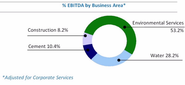 3T 2015 EBITDA by Business Area