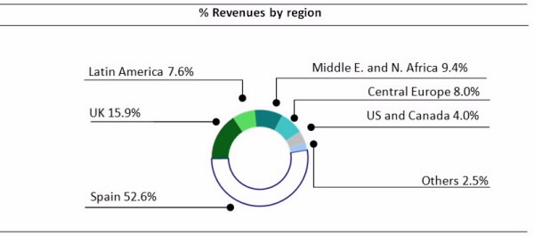 Revenues by Region 2015
