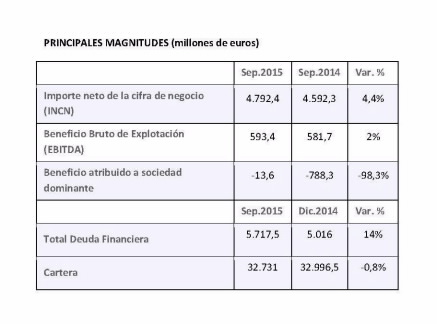 Principales magnitudes (millones de euros) 3S 2015