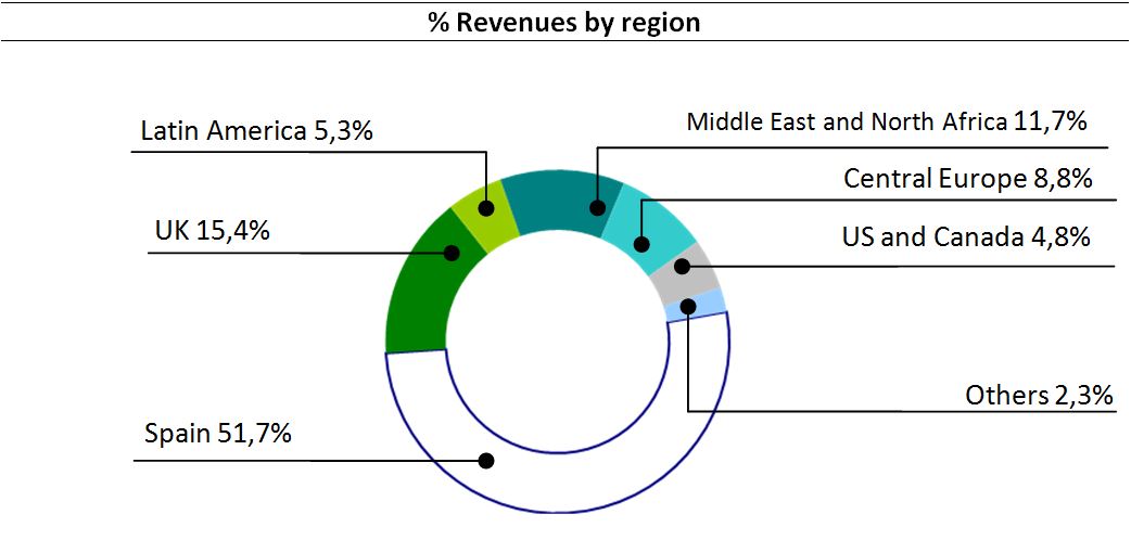 Revenues by region: Latin America 5,3%; UK 15,4%; Spain 51,7%; Middle East and North Africa 11,7%; Central Europe 8,8%; U.S.A and Canada 4,8%; Others 2.3%