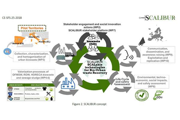 FCC Environment is participating in the SCALIBUR project, funded by the European Commission through the Horizon 2020 programme