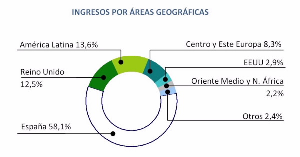 Ingresos por Áreas Geográficas 2013