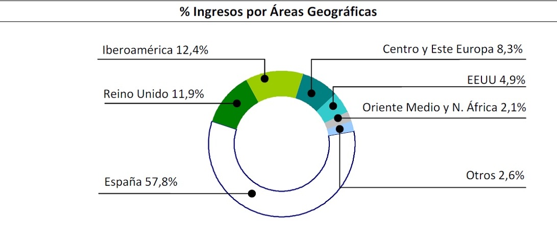 Ingreso por áreas geográficas