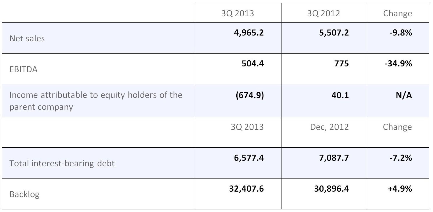 KEY FIGURES (million euro)