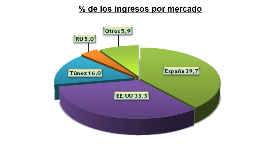 % de los ingresos por mercado