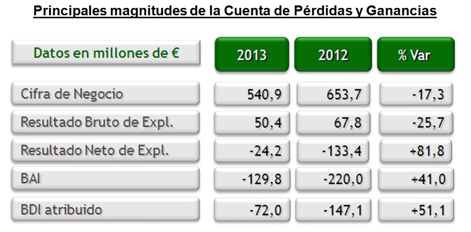 Principales magnitudes de la Cuenta de Pérdidas y Ganancias