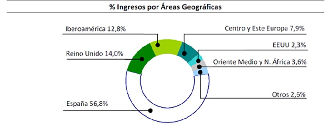 Ingresos por Áreas Geográficas 1t2014 (2)