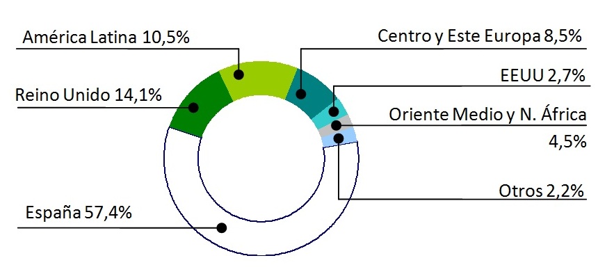 INGRESOS POR ÁREAS GEOGRÁFICAS PRIMER SEMESTRE 2014