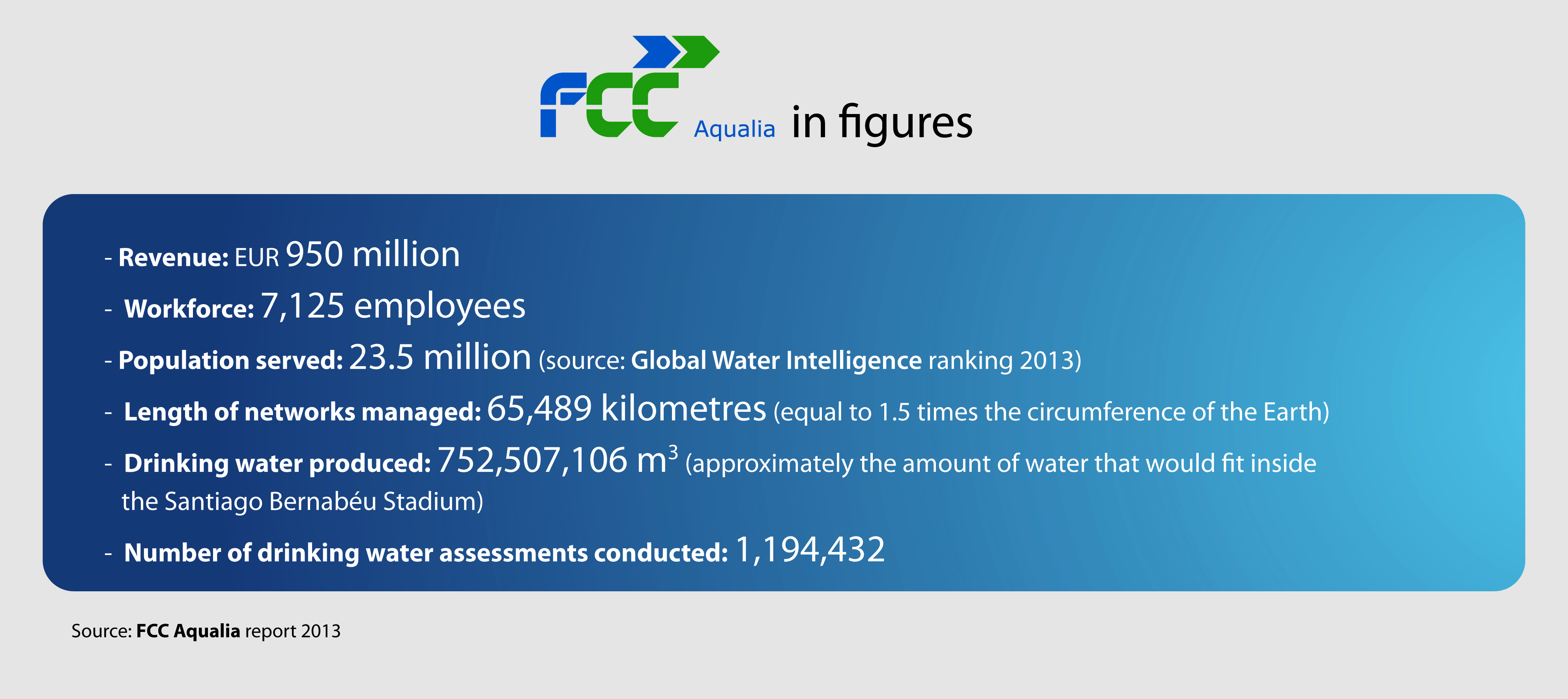 FCC Aqualia in numbers