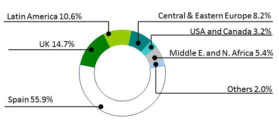 Revenues by Region 2014