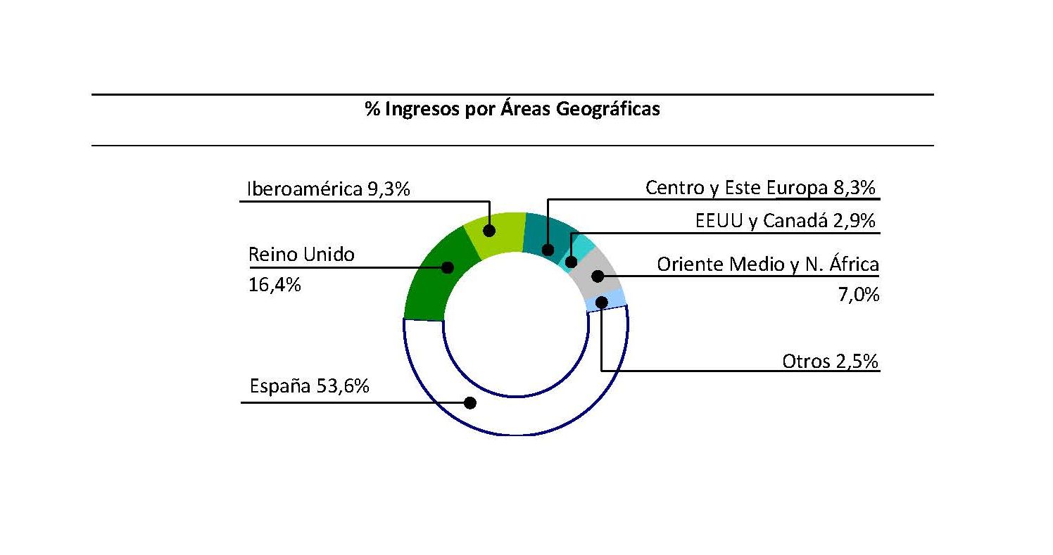 Ingresos por Áreas Geográficas primer trimestre 2015