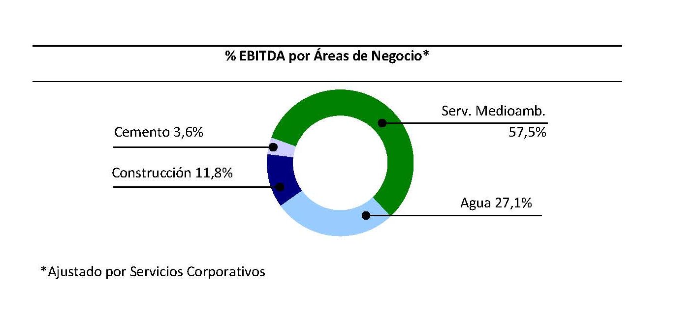 EBITDA por Áreas de Negocio primer trimestre