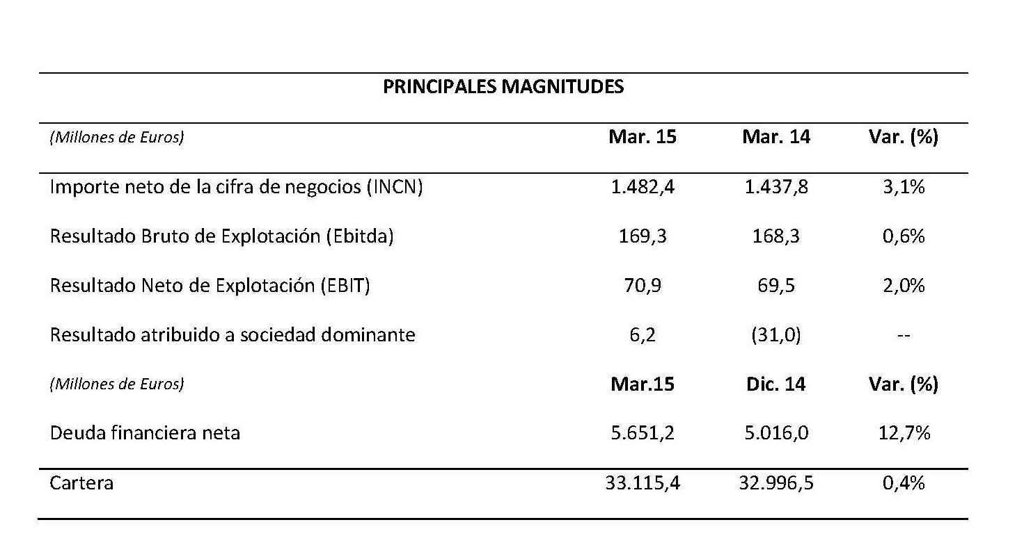 PRINCIPALES MAGNITUDES Primer Trimestre 2015