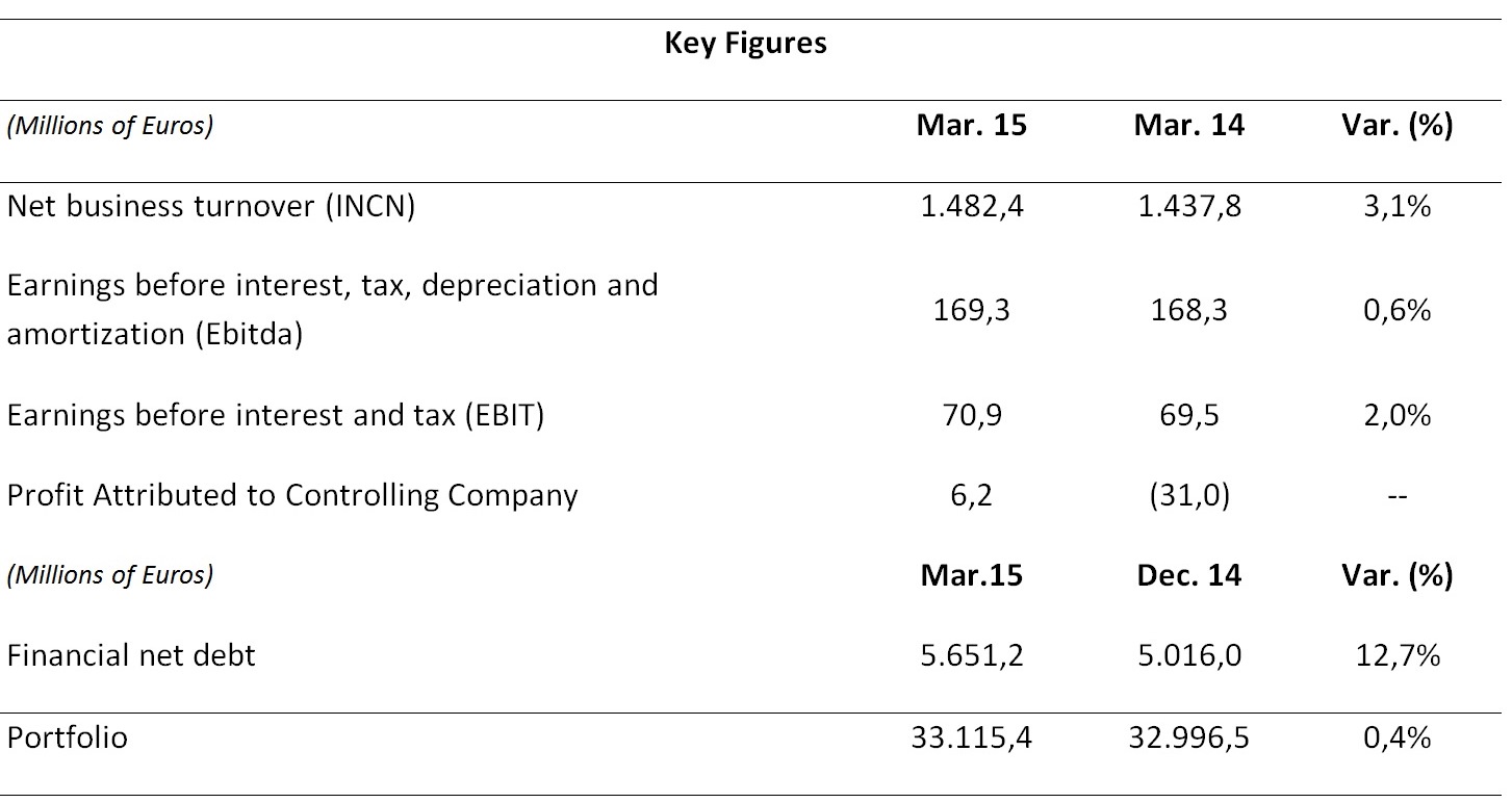 Key Figures first term 2015