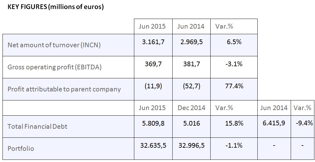 KEY FIGURES (millions of euros) 1S 2015