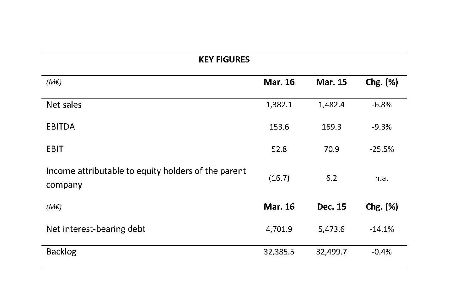 Key Figures