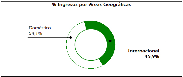 Ingresos por áreas geográficas