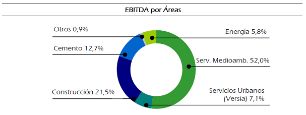 EBITDA por áreas