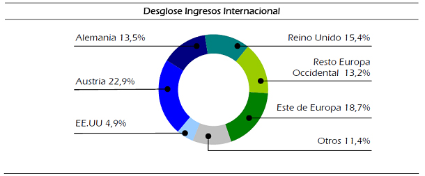 Desglose ingresos internacional