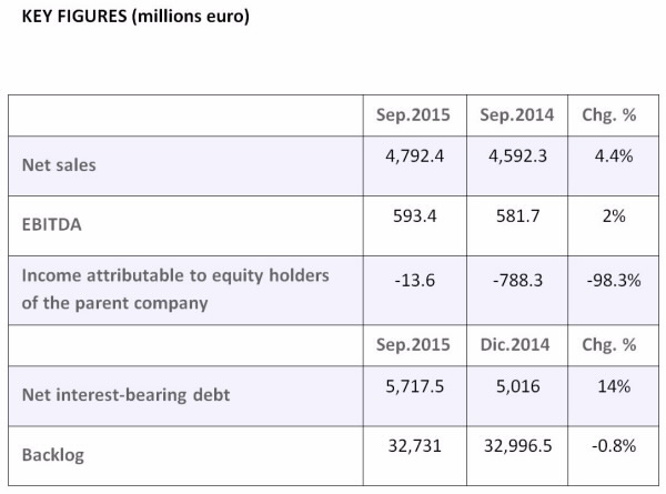 3T 2015 Key Figures