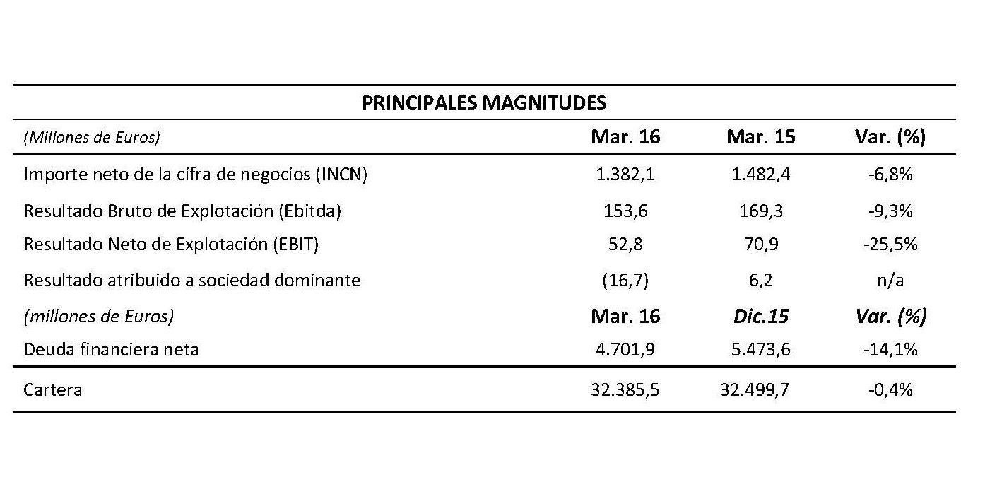 Principales magnitudes