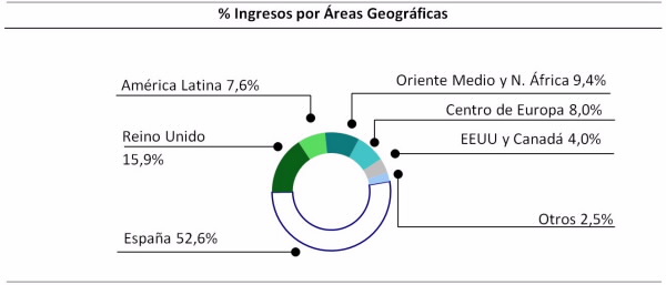 Ingresos por Áeras Geográficas 2015