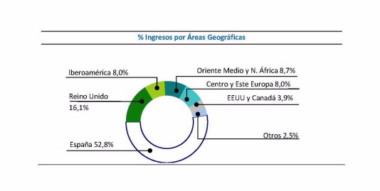 Ingresos por áreas Geográficas tercer trimestre 2015