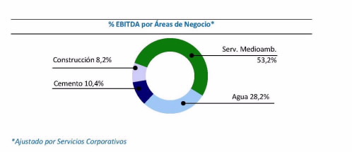 EBITDA por Áreas de Negocio tercer trimestre 2015