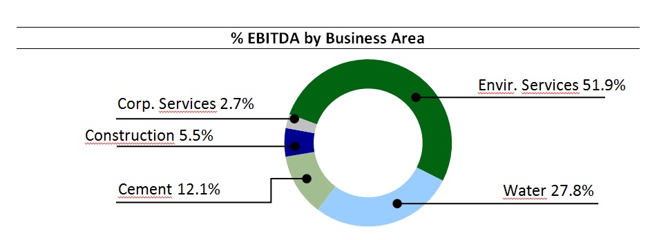 EBITDA by Business Areas: Corp.Services 2,7%; Constructión 5,5%; Cement 12,1%; Envir. Services 51,9%; Water 27,8%