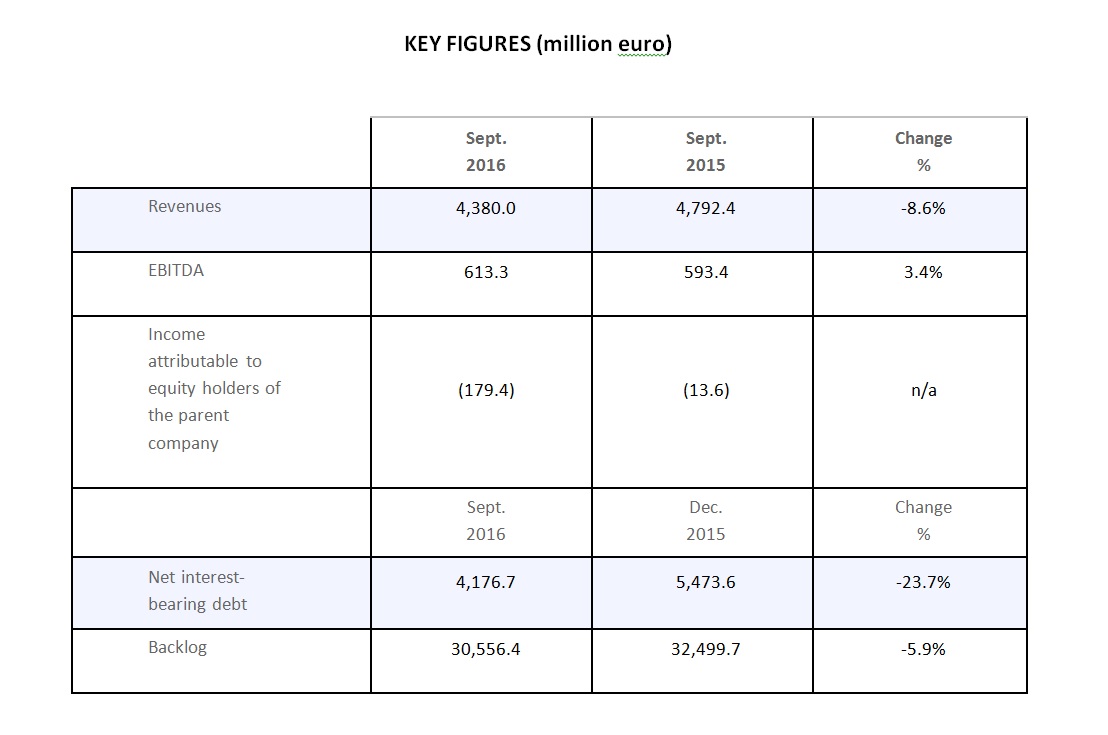 KEY FIGURES(million euro)Revenues:4.380,0(Sept 2016);4.792,4(Sept 2015),Change -8,6% -EBITDA: 613,3(Sept 2016);593,4(Sept 2015);Change 3,4%- Income attributable to equity holders of the parent company: 179,4(Sept 2016); 13,6(Sept 2015)- Net interest-bearing debt: 4.176,7(Sept 2016); 5.473,6(Dic 2015);Change -23,7% - Backlog: 30.556,4%(Sept 2016); 32.499,7(Dic 2015); Change -5,9% 