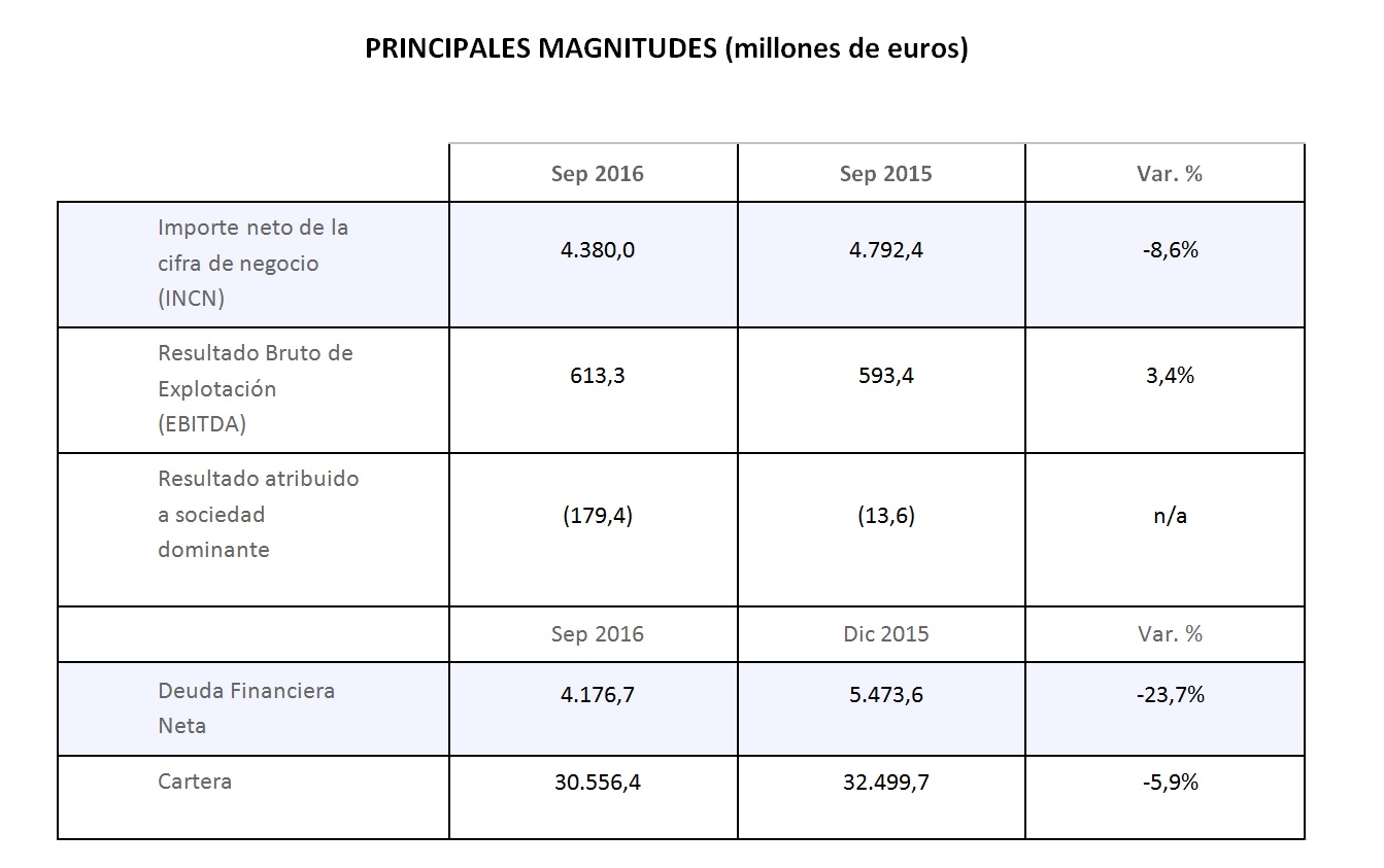 Importe neto de la cifra de negocio(INCN):4.380,0(Sep 2016);4.792,4(Sep 2015),var.%-8,6%-Resultado Bruto de Explotación(EBITDA): 613,3(Sep 2016);593,4(Sep 2015);Var.% 3,4%- Resultado atribuido a sociedad dominante: 179,4(Sep 2016); 13,6(Sep 2015)- Deuda Financiera Neta: 4.176,7(Sep 2016); 5.473,6(Dic 2015);Var.% -23,7% - Cartera: 30.556,4%(Sep 2016); 32.499,7(Dic 2015); Var.% -5,9% 