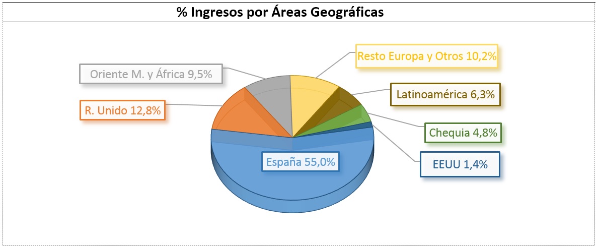 Porcentaje de ingresos por Áreas Geográficas: Resto de Europa y otros 10,2%, Oriente Medio y África 9,5%, Reino Unido 12,8%, Latinoamérica 6,3%, EE.UU 1,4%, Chequia 4,8%, España 55,0%.