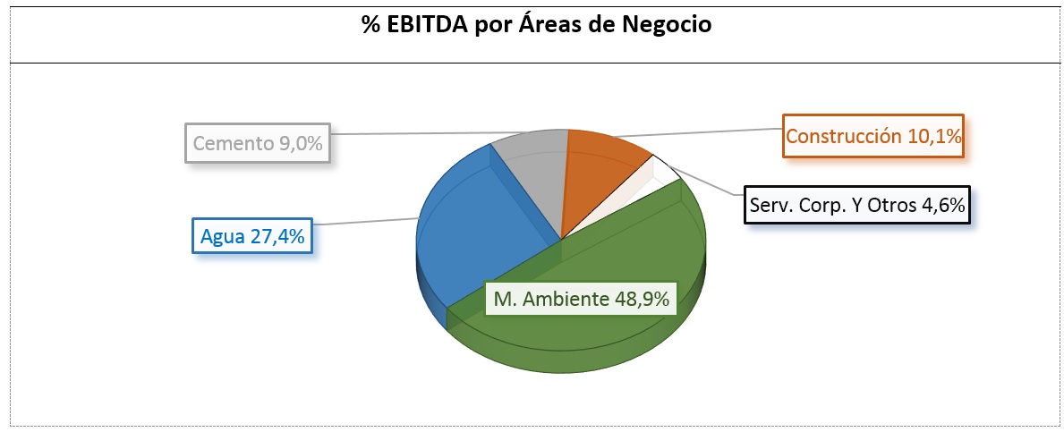 Porcentaje de EBITDA por Áreas de Negocio: Construcción 10,1%, Cemento 9,0%, Servicios corporativos y otros 4,6% , Agua 27,4%, Medio Ambiente 48,9%.