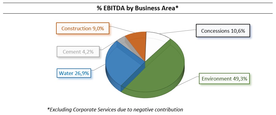 EBITDA percentage by Business Area: Concessions 10,6%, Construction 9,0%, Cement 4,2%, Water 26,9%,  Environment 49,3%.