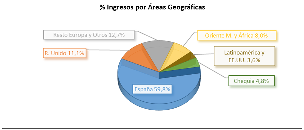 Porcentaje de ingresos por Áreas Geográficas: Resto de Europa y otros 12,7%, Oriente Medio y África 8,0%, Reino Unido 11,1%, Latinoamérica y EE.UU 3,6%, Chequia 4,8%, España 59,8%.
