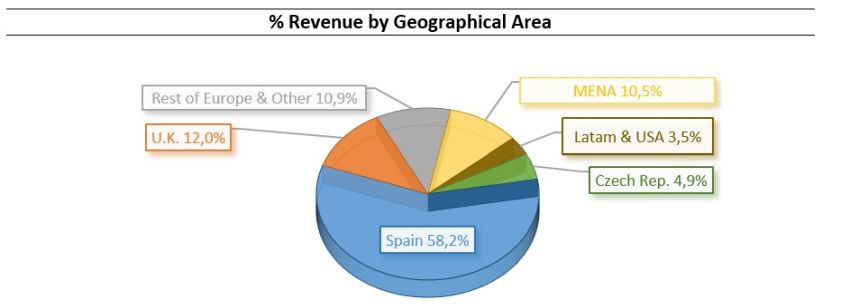 Revenue percentage by Geographical Area: Rest of Europe and Others 10,9%, Middle East and Africa 10,5%, UK  12,0%, Latin America and USA 3,5%, Czech Republic 4,9%, Spain 58,2%.